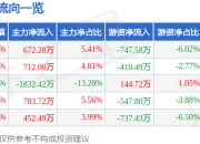 股票行情快报：ST华西（002630）6月27日主力资金净买入672.28万元