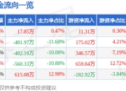 股票行情快报：冀东水泥（000401）6月27日主力资金净买入17.85万元