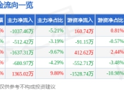 股票行情快报：美锦能源（000723）6月27日主力资金净卖出1037.46万元