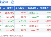 股票行情快报：TCL科技（000100）6月27日主力资金净买入2174.90万元