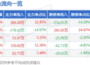 股票行情快报：*ST凯鑫（300899）6月27日主力资金净买入369.28万元