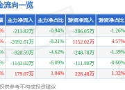 股票行情快报：通光线缆（300265）6月27日主力资金净卖出213.82万元