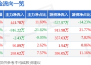 股票行情快报：国光股份（002749）6月27日主力资金净买入441.78万元