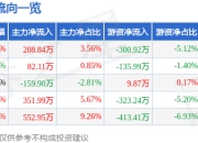 股票行情快报：金正大（002470）6月27日主力资金净买入208.84万元