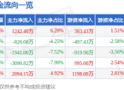 股票行情快报：萃华珠宝（002731）6月27日主力资金净买入1242.40万元
