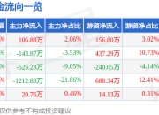 股票行情快报：赞宇科技（002637）6月27日主力资金净买入106.88万元
