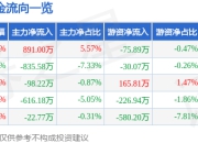 股票行情快报：移为通信（300590）6月27日主力资金净买入891.00万元