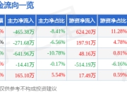 股票行情快报：宏英智能（001266）6月27日主力资金净卖出465.38万元