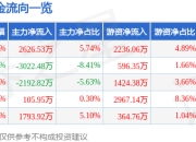 股票行情快报：正海磁材（300224）6月27日主力资金净买入2626.53万元