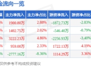 股票行情快报：润建股份（002929）6月27日主力资金净买入1900.80万元