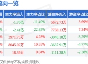 股票行情快报：欧菲光（002456）6月27日主力资金净卖出1.76亿元