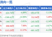 股票行情快报：三力士（002224）6月27日主力资金净卖出431.74万元