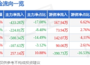 股票行情快报：长缆科技（002879）6月27日主力资金净卖出433.28万元