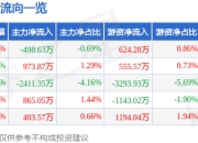 股票行情快报：红宝丽（002165）6月27日主力资金净卖出498.63万元