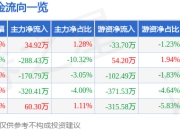 股票行情快报：同德化工（002360）6月27日主力资金净买入34.92万元