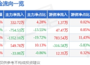 股票行情快报：中信国安（000839）6月27日主力资金净买入332.72万元