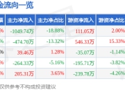 股票行情快报：金岭矿业（000655）6月27日主力资金净卖出1049.74万元