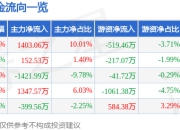 股票行情快报：山推股份（000680）6月27日主力资金净买入1403.06万元