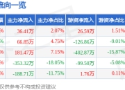 股票行情快报：万得凯（301309）6月27日主力资金净买入36.41万元
