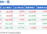 股票行情快报：万得凯（301309）6月27日主力资金净买入36.41万元