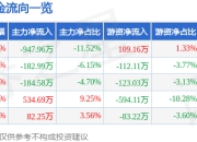 股票行情快报：大连友谊（000679）6月27日主力资金净卖出947.96万元