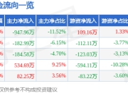 股票行情快报：大连友谊（000679）6月27日主力资金净卖出947.96万元