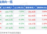 股票行情快报：万凯新材（301216）6月27日主力资金净卖出416.77万元
