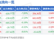 股票行情快报：万凯新材（301216）6月27日主力资金净卖出416.77万元