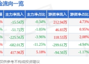 股票行情快报：亨迪药业（301211）6月27日主力资金净卖出15.54万元