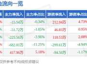 股票行情快报：亨迪药业（301211）6月27日主力资金净卖出15.54万元