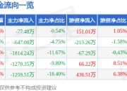 股票行情快报：亚康股份（301085）6月27日主力资金净卖出77.48万元