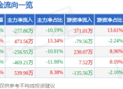 埃科光电（688610）6月30日主力资金净卖出277.86万元