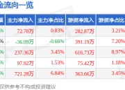 九丰能源（605090）6月30日主力资金净买入72.70万元