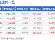光明地产（600708）6月30日主力资金净卖出1009.13万元