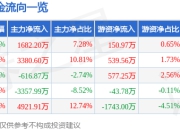 索通发展（603612）6月30日主力资金净买入1682.20万元