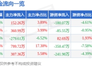 山西焦化（600740）6月30日主力资金净买入152.26万元