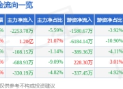 嘉友国际（603871）6月30日主力资金净卖出2253.78万元