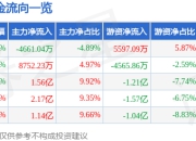 华泰证券（601688）6月30日主力资金净卖出4661.04万元