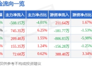 淮河能源（600575）6月30日主力资金净卖出508.15万元