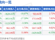纳芯微（688052）6月30日主力资金净卖出3629.22万元
