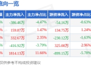 壹石通（688733）6月30日主力资金净卖出386.46万元