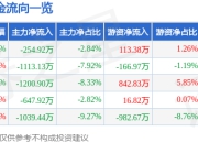 国网英大（600517）6月30日主力资金净卖出254.92万元