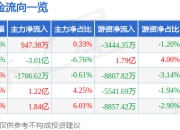 招商银行（600036）6月30日主力资金净买入947.38万元