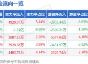 浙商银行（601916）6月30日主力资金净买入4929.37万元
