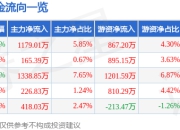 德马科技（688360）6月30日主力资金净买入1179.01万元