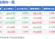 重庆百货（600729）6月30日主力资金净卖出428.07万元
