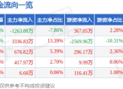 四川路桥（600039）6月30日主力资金净卖出1263.88万元