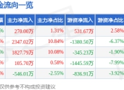 正泰电器（601877）6月30日主力资金净买入270.00万元