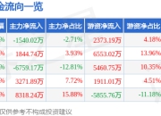 福耀玻璃（600660）6月30日主力资金净卖出1540.02万元