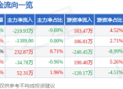 香江控股（600162）6月30日主力资金净卖出219.93万元